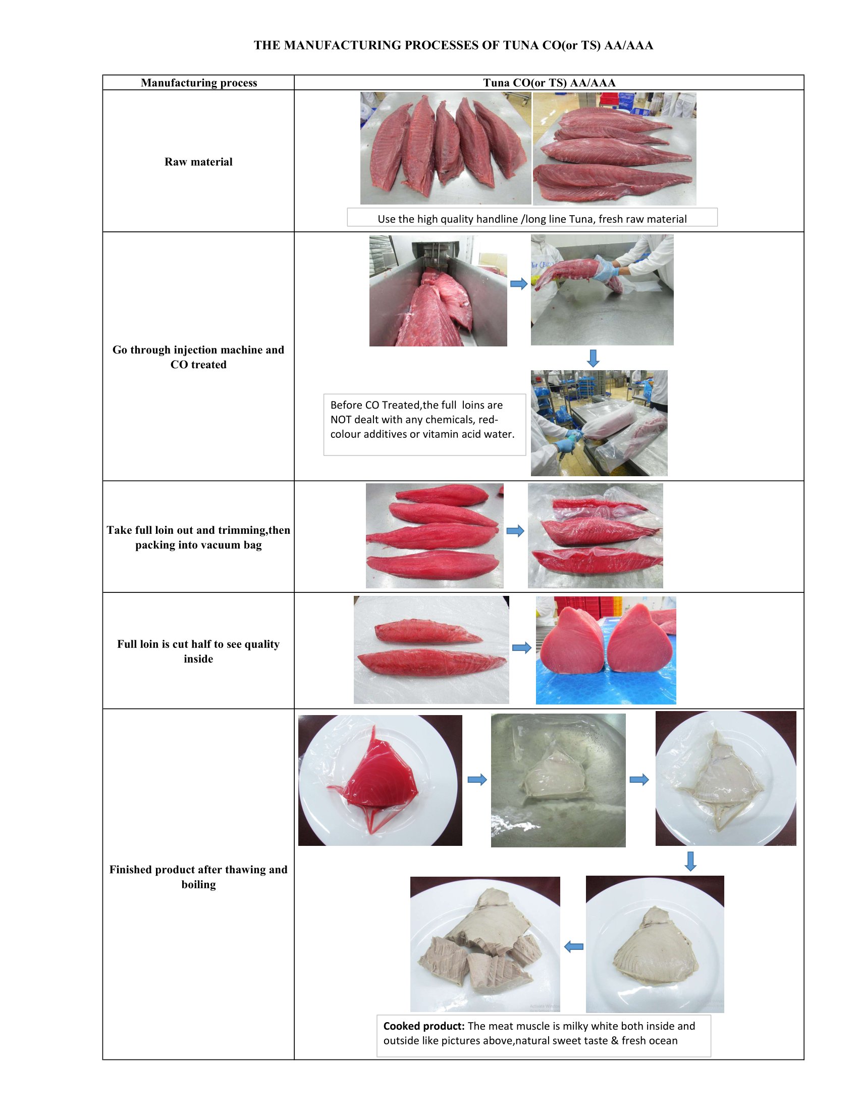 THE MANUFACTURING PROCESSES OF TUNA CO(TS) AA.AAA